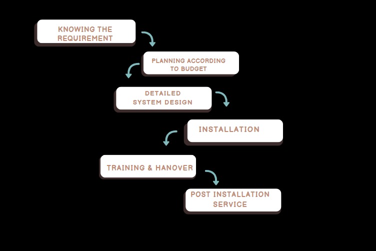 Project Process Image